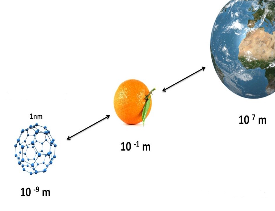 Có thể hình dung nếu một tiểu phân có kích thước nano to bằng trái cam thì trái cam sẽ to bằng cả quả đất.